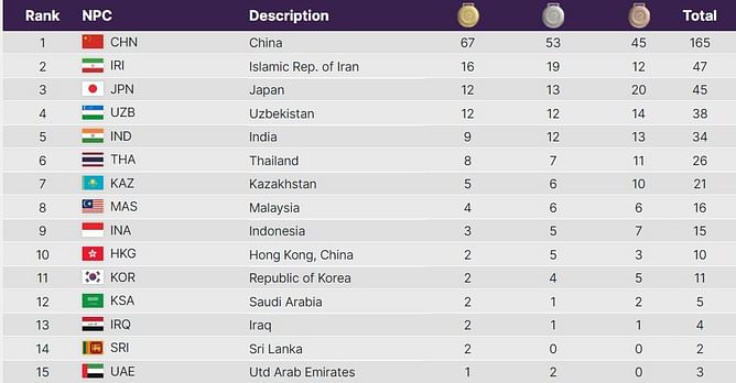 Asian Para Games 2023 Medal Table: Updated standings after day 2