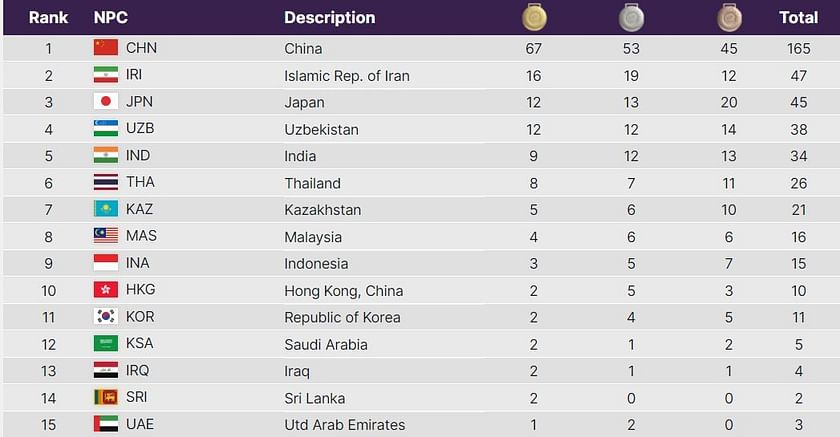 Asian Games 2023 football: Results, scores, points table and medal winners  for men