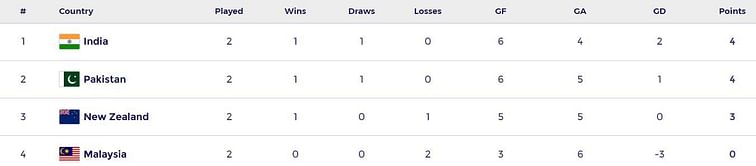 Sultan of Johor Cup 2023 Points Table: Updated standings after India vs Malaysia, Match 6