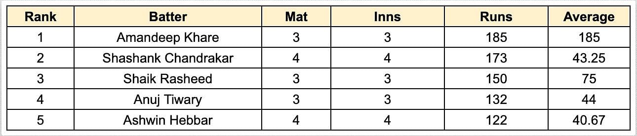 Chhattisgarh Men&#039;s T20 Invitation Cup 2023 Most Runs List