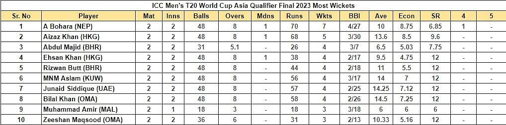 ICC Men&#039;s T20 World Cup Asia Qualifier Final 2023 Most Wickets