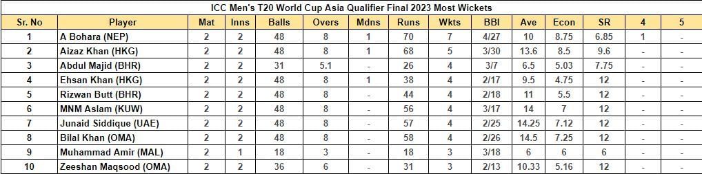 ICC Men's T20 World Cup Asia Qualifier Final 2023 Most Wickets