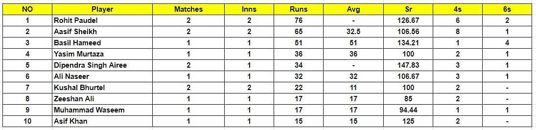 Nepal T20I Tri series 2023 Most Runs List