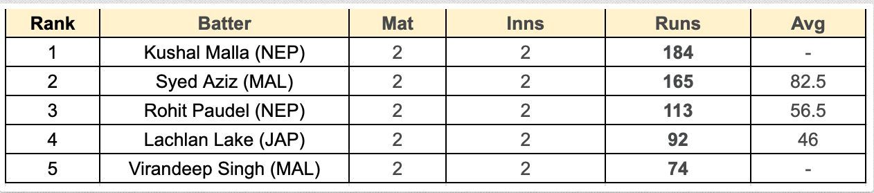 Asian Games Men's T20I, 2023 Most Runs List
