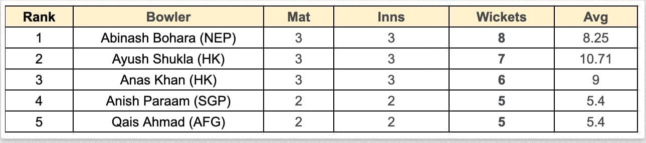 Asian Games Men&#039;s T20I, 2023 Most Wickets List