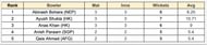Asian Games Men's T20I, 2023 Most Wickets List