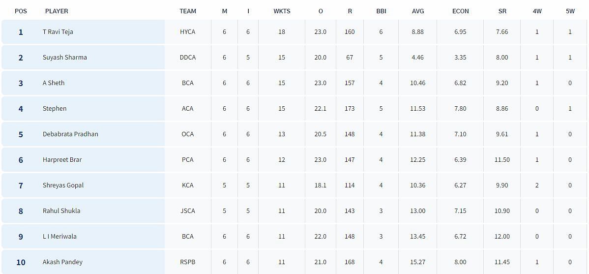 Syed Mushtaq Ali Trophy 2023 Most Wickets List (Image Credit:- BCCI Domestic)