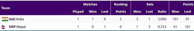 Updated points table in women