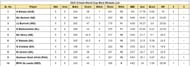 2023 World Cup Most Wickets List