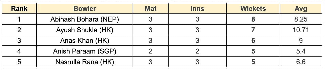 Asian Games Men's T20I, 2023 Most Wickets List