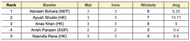 Asian Games Men's T20I, 2023 Most Wickets List