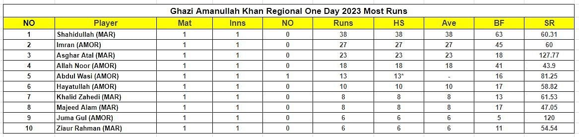 Ghazi Amanullah Khan Regional One Day Tournament 2023 Most Runs List