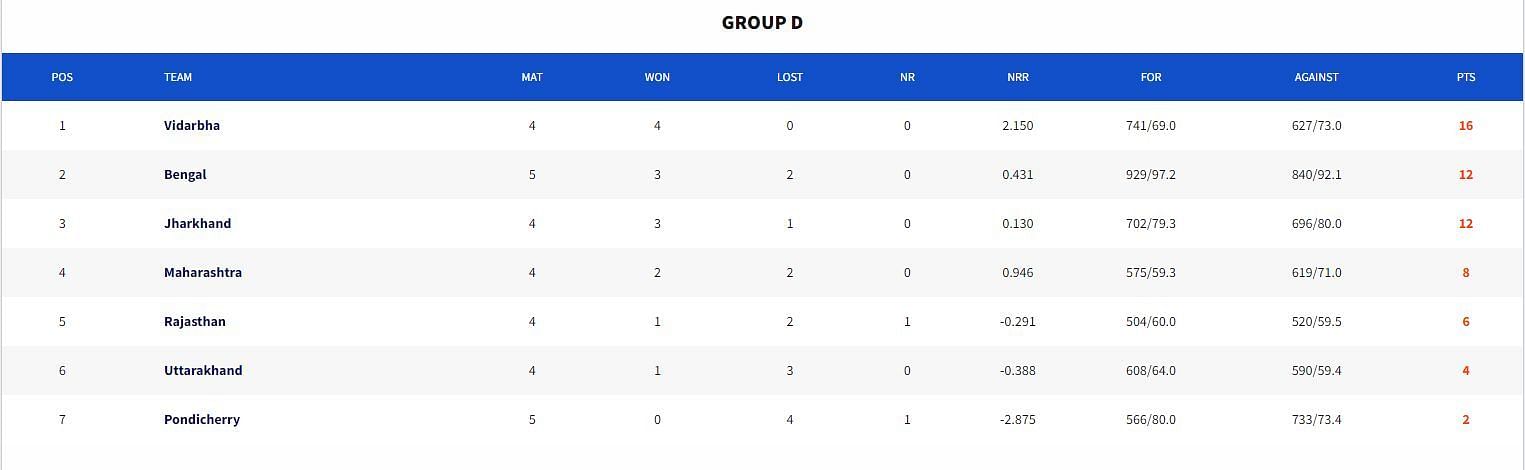 Syed Mushtaq Ali Trophy 2023 Points Table (Image Credits:- BCCI Domestic)