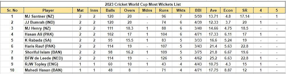 2023 World Cup Most Wickets List