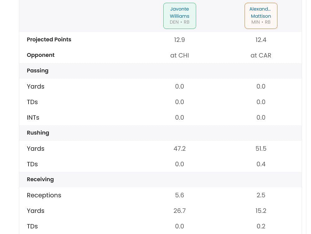 Javonte Williams or Alexander Mattison Start 'Em Sit 'Em: RB projections  for fantasy football Week 4