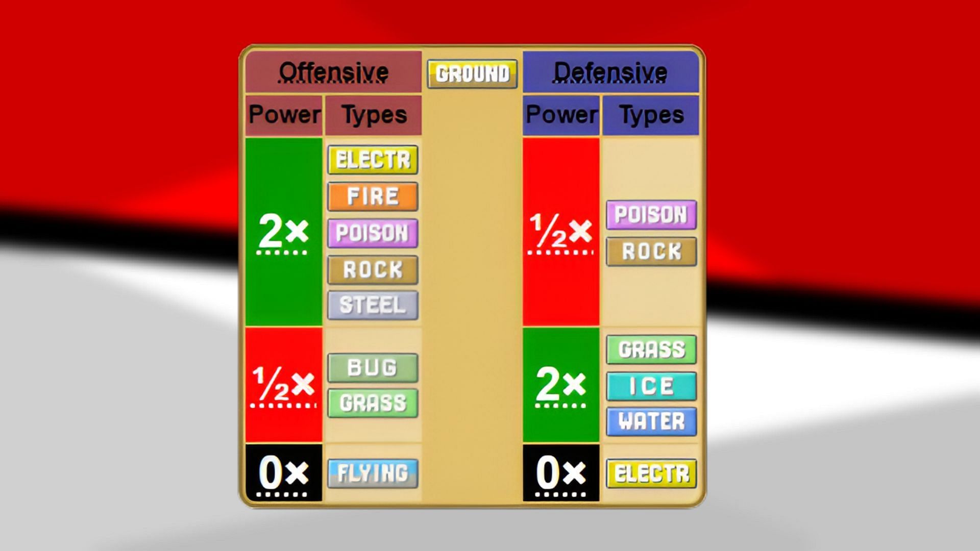 The type chart of strengths and weaknesses from Generations II - IX (Image via Bulbapedia)