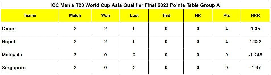 ICC Men&rsquo;s T20 World Cup Asia Qualifier Final 2023 Points Table Group A
