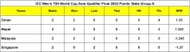 ICC Men’s T20 World Cup Asia Qualifier Final 2023 Points Table Group A