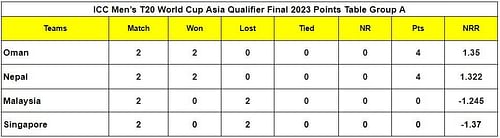 ICC Men’s T20 World Cup Asia Qualifier Final 2023 Points Table Group A