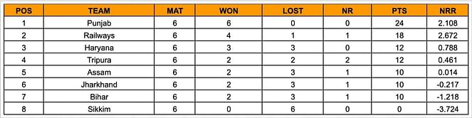 Senior Women’s T20 Trophy 2023 Points Table: Updated standings after Day 6 (October 28)