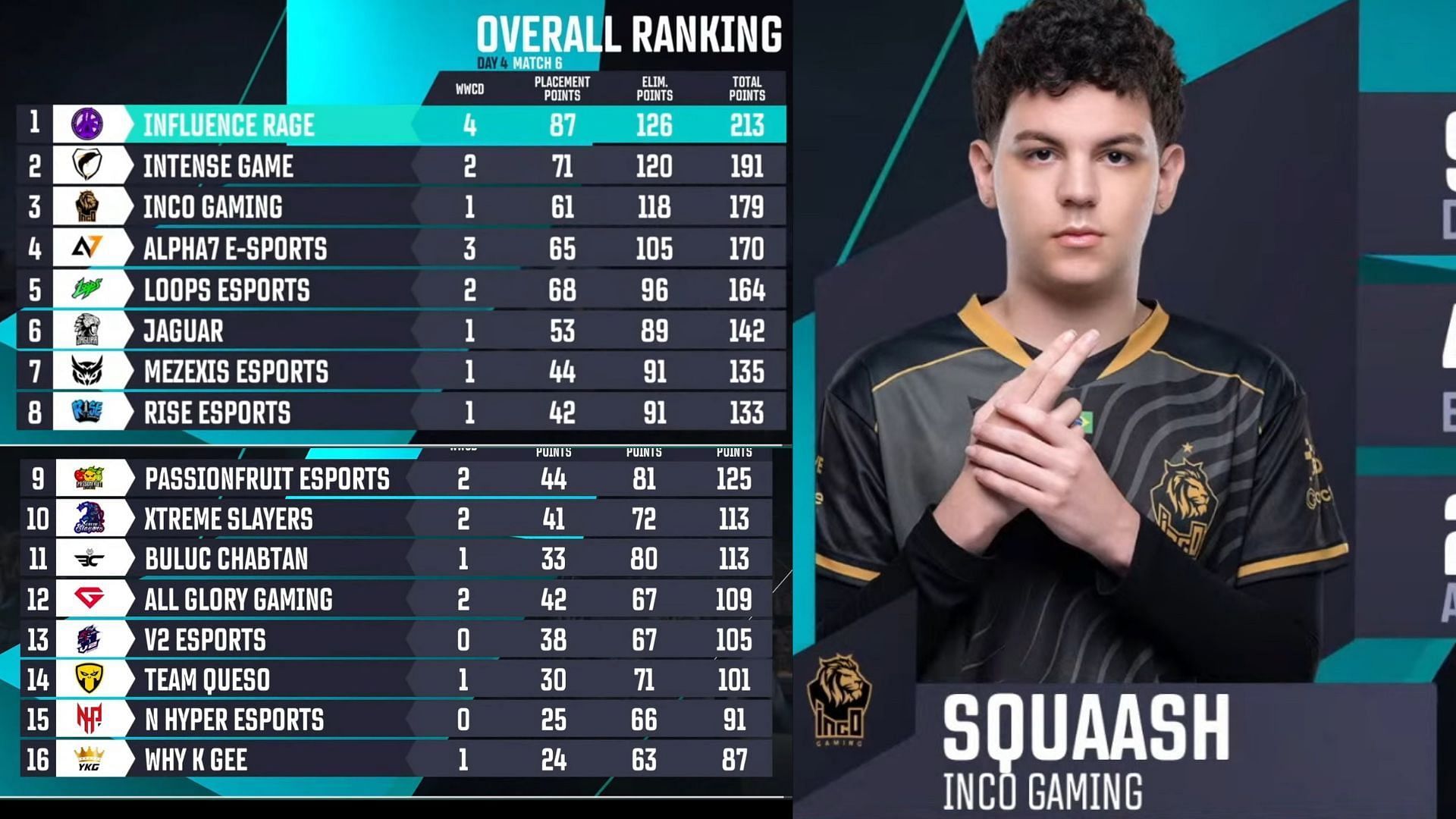 Overall standings of Americas Championship Fall (Image via Sportskeeda)