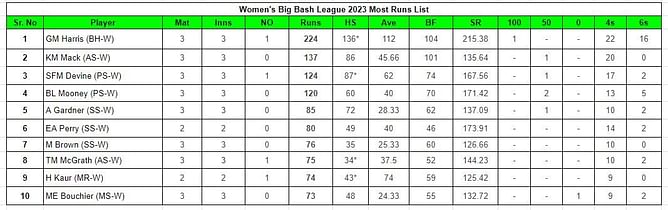 Women's Big Bash League 2023: Top run-getters and wicket-takers after Perth Scorchers vs Hobart Hurricanes (Updated) ft. Grace Harris