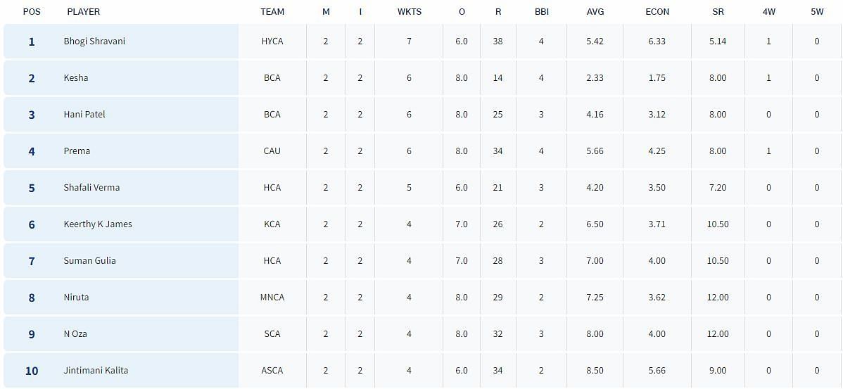 Senior Women&rsquo;s T20 Trophy 2023: Most Wickets List (Image Credit:- BCCI Domestic)