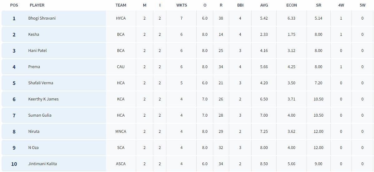 Senior Women’s T20 Trophy 2023: Most Wickets List (Image Credit:- BCCI Domestic)