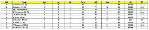 Women's Big Bash League 2023 Most Runs List
