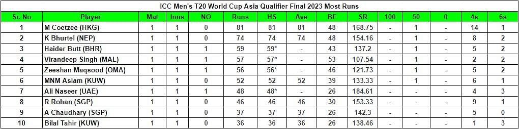 ICC Men's T20 World Cup Asia Qualifier Final 2023 top run-getters and ...