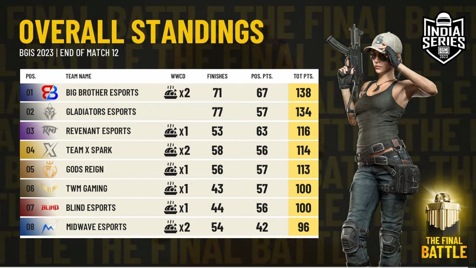 Big Brother Esports earned the first rank after Day 2. (Image via BGMI)