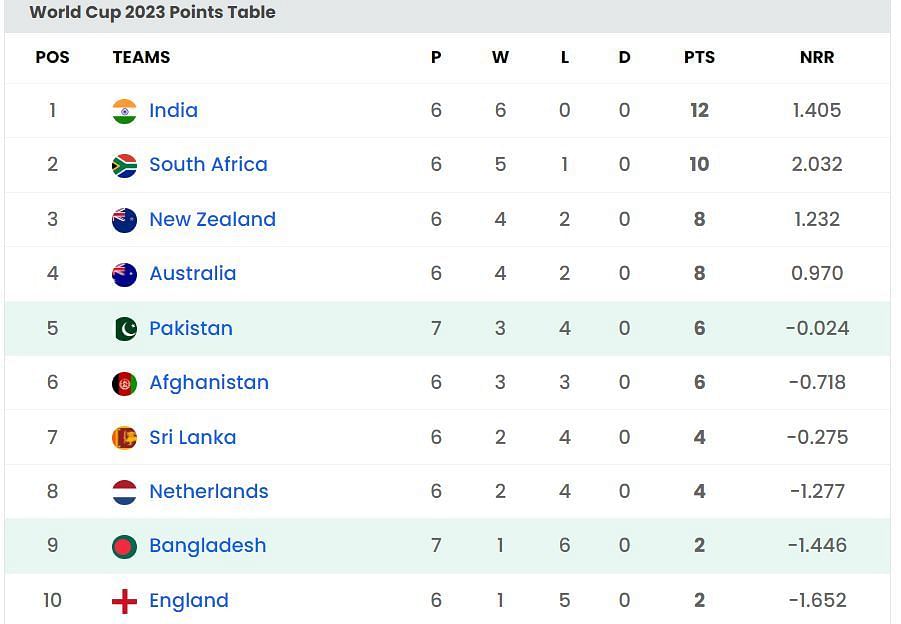 2023 World Cup Points Table: Updated standings after Pakistan vs Bangladesh  match