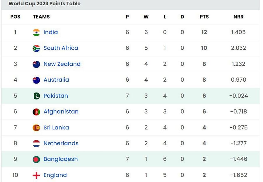 FIFA ranking: Bangladesh 5th in South Asia