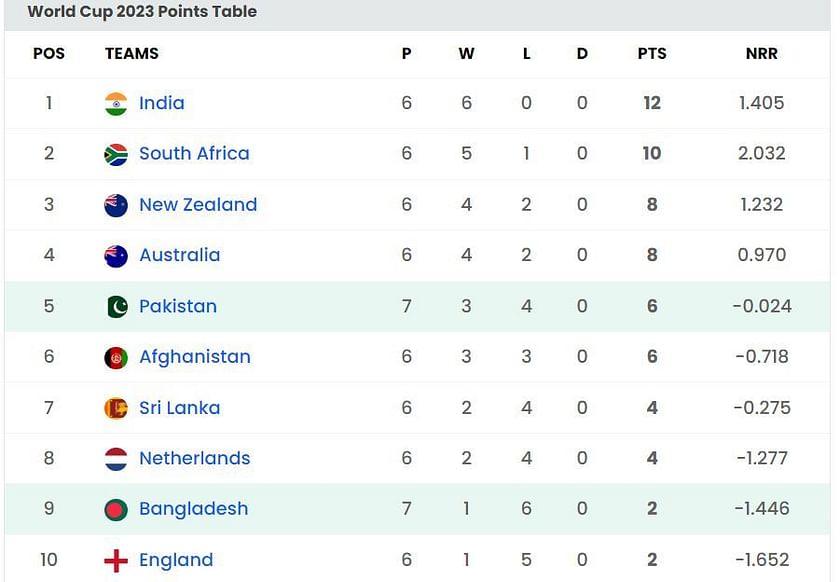 World Cup 2023 Points Table, ICC WC 2023 Standings, Ranking