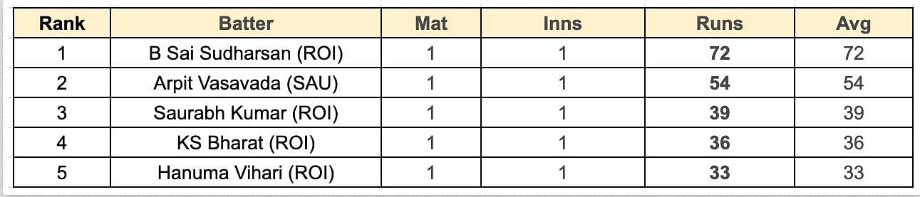 Irani Cup 2023 Most Runs List