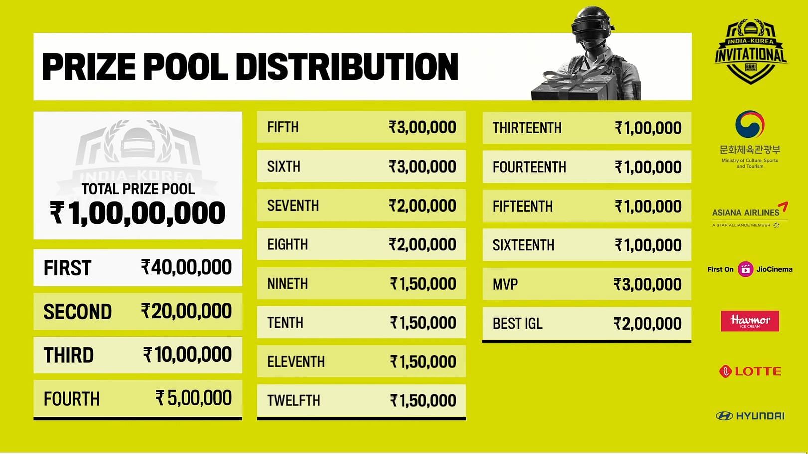 Prize money distribution for India vs Korea Invitational (Image via Krafton)