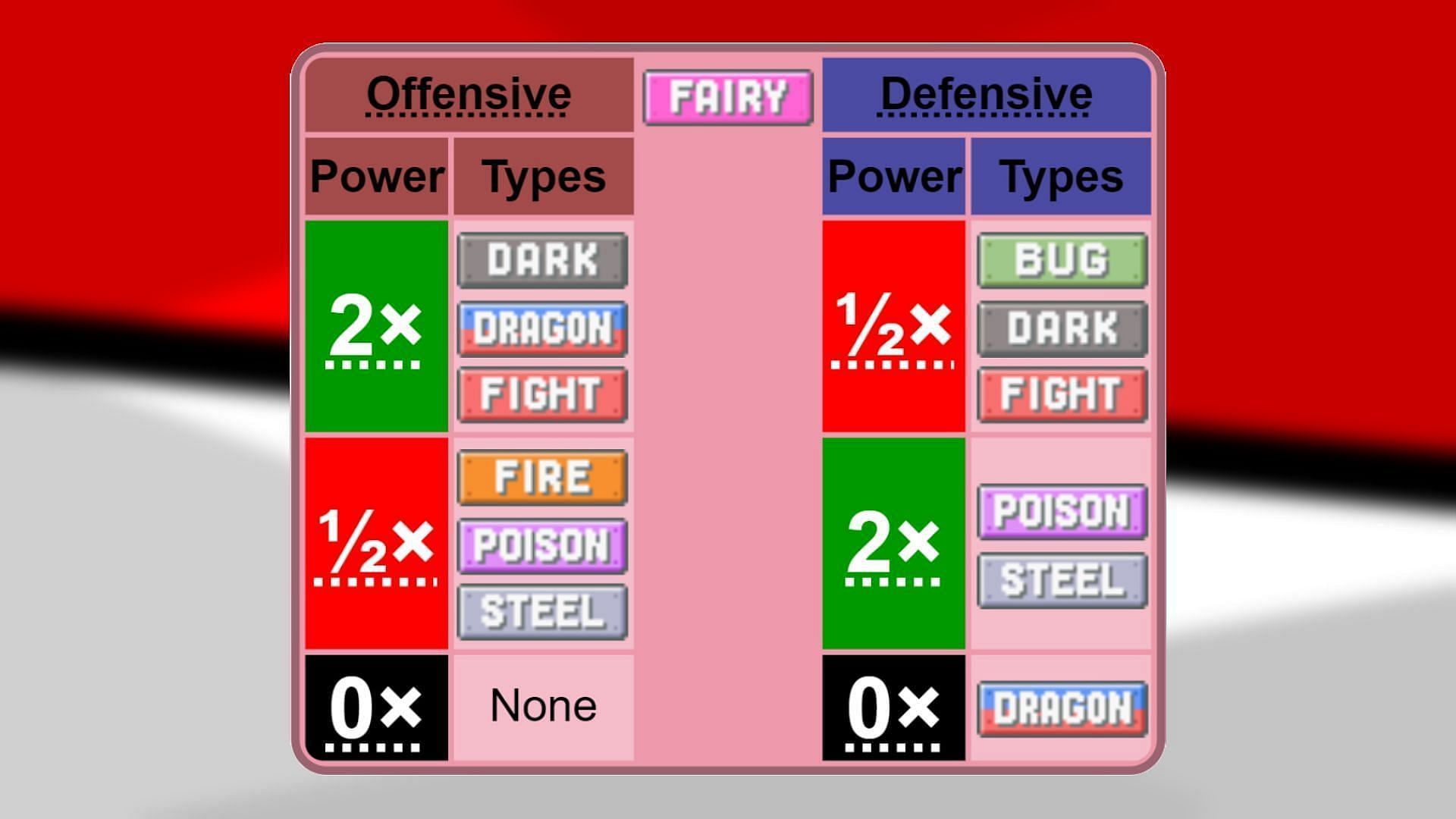 Fairy-type strengths and weaknesses (Image via Bulbapedia/Sportskeeda)