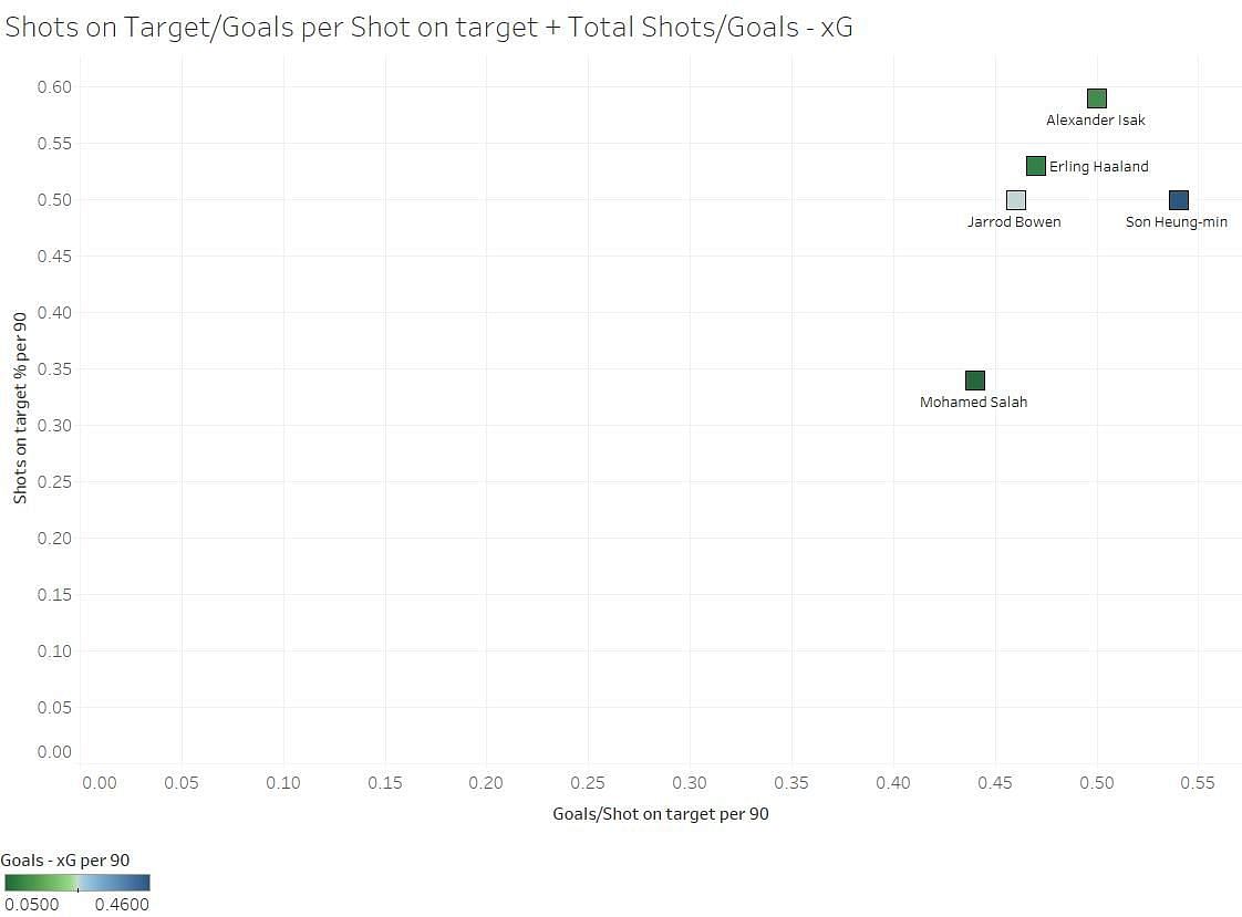 Shooting analysis of the top five goalscorers in the 2023-24 Premier League after MD9.