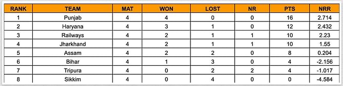 Women’s Senior T20 Trophy 2023 Points Table: Updated standings after Day 4 (October 24)