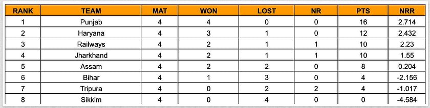 India Womens League 2023/24 Table & Stats