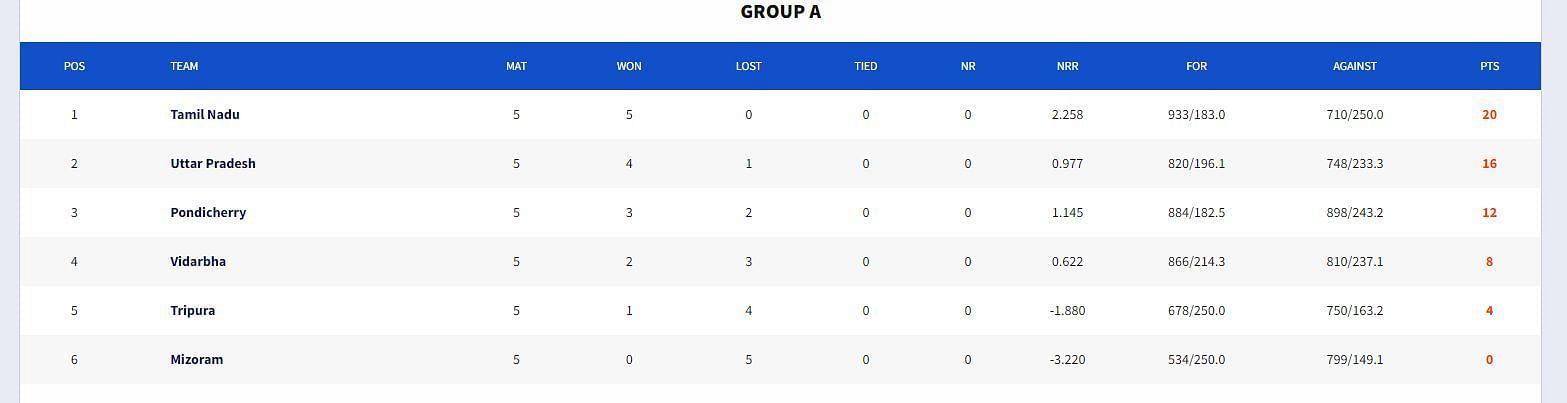 Vinoo Mankad Trophy 2023 Points Table (Image Credit:- BCCI Domestic)