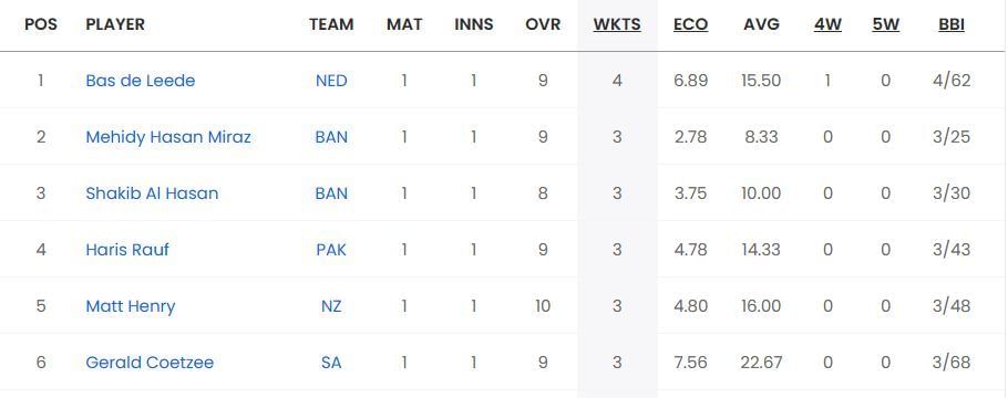 Updated list of wicket-takers in World Cup 2023