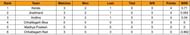 Chhattisgarh Men's T20 Invitation Cup 2023 Points Table