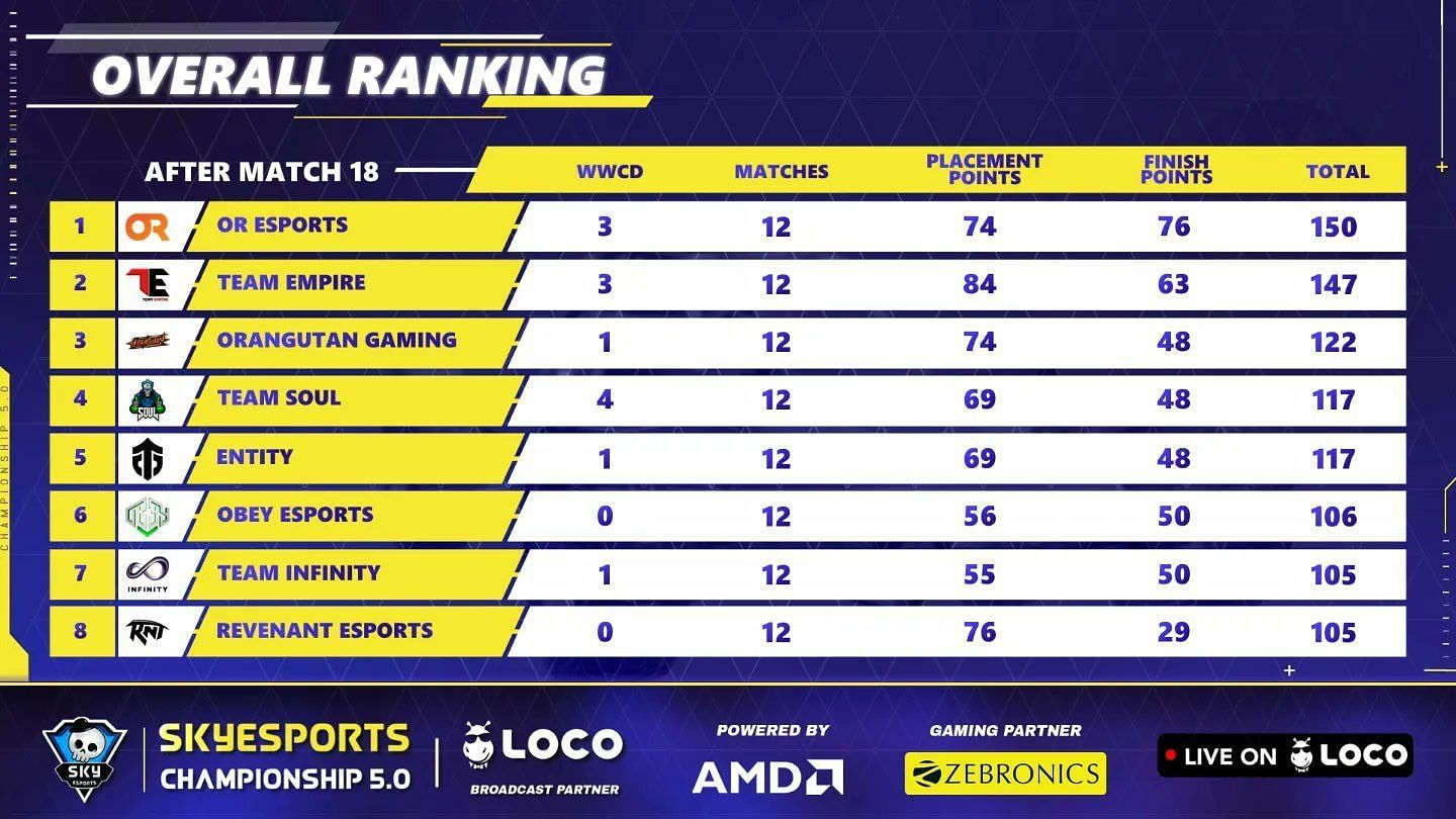 OR Esports achieved first place after 12 matches (Image via Skyesports)