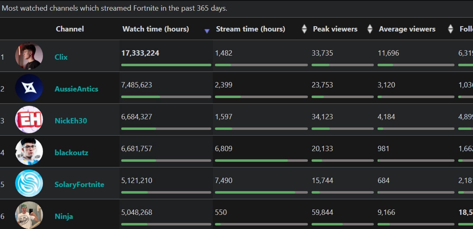 Most viewed Fortnite streamers on Twitch in the last year (Image via Sullygnome)