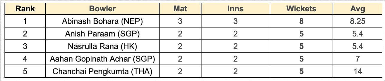 Asian Games Men's T20I, 2023 Most Wickets List