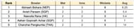 Asian Games Men's T20I, 2023 Most Wickets List