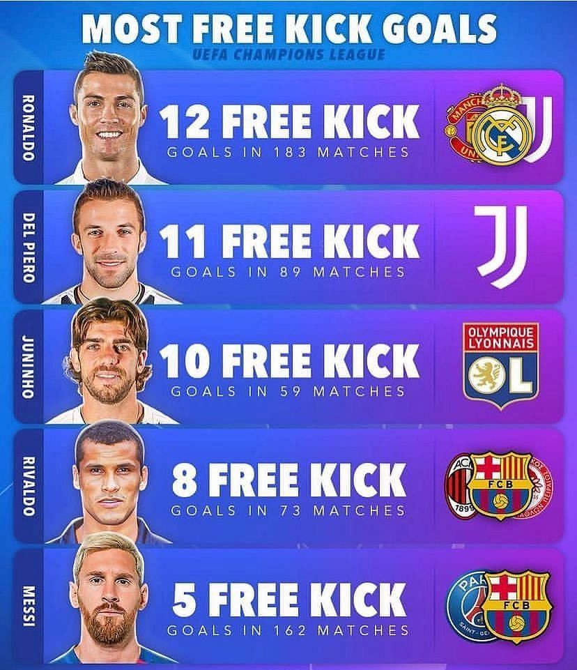 A list of the players with the most direct free-kick goals in the UCL.
