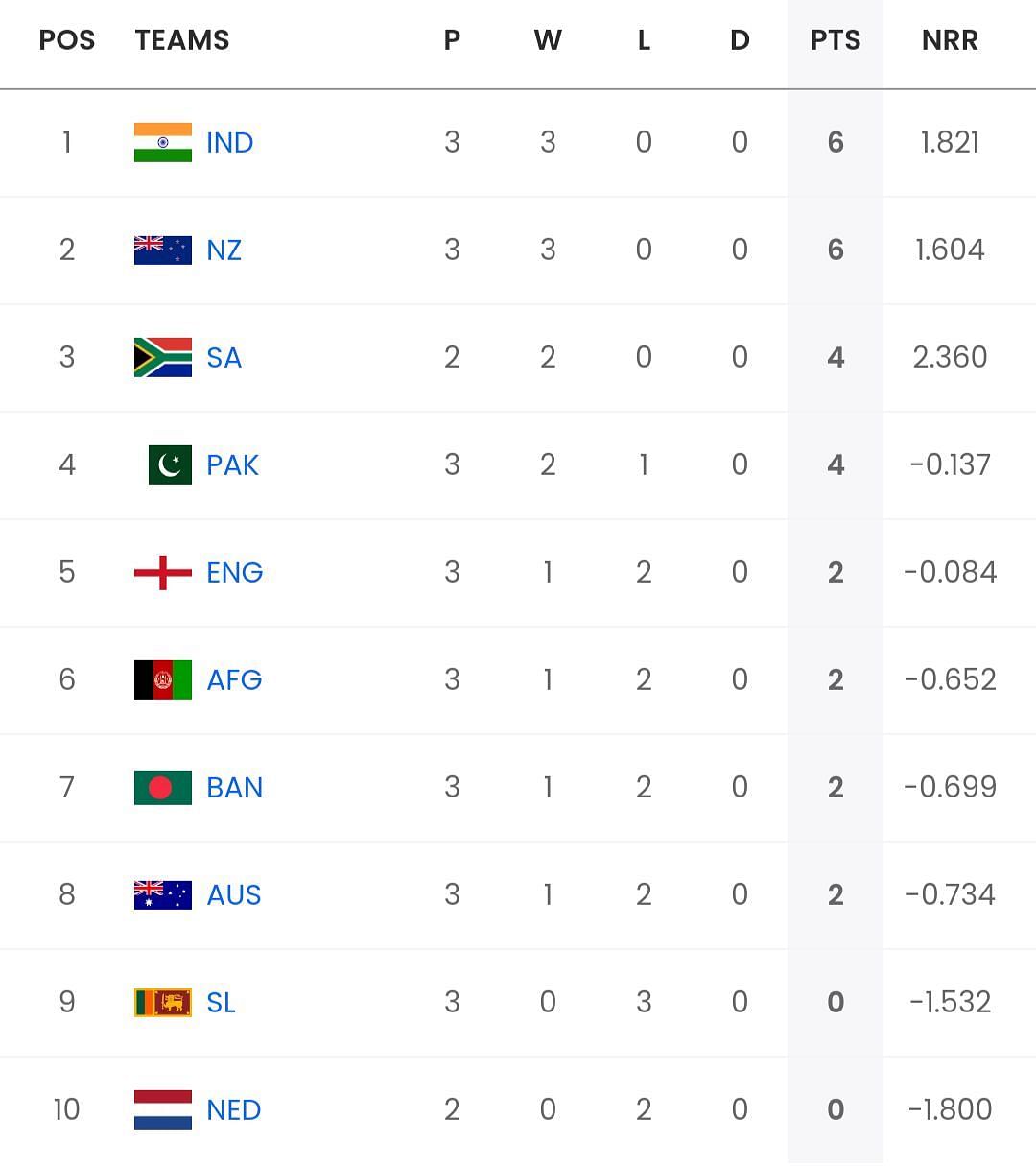 ICC Men&#039;s ODI World Cup 2023 Points table [Sportskeeda]
