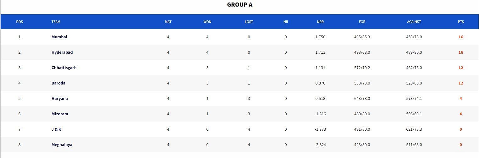 Syed Mushtaq Ali Trophy 2023 Points Table (Image Credit:- BCCI Domestic)